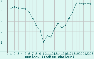 Courbe de l'humidex pour Nonaville (16)