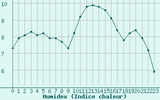 Courbe de l'humidex pour Variscourt (02)