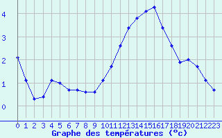 Courbe de tempratures pour Cernay (86)