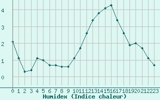 Courbe de l'humidex pour Cernay (86)