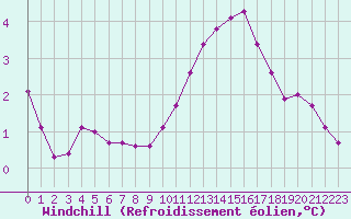 Courbe du refroidissement olien pour Cernay (86)