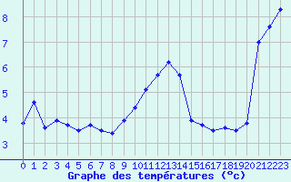 Courbe de tempratures pour Tarbes (65)