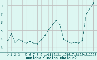 Courbe de l'humidex pour Tarbes (65)