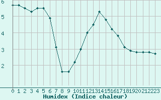 Courbe de l'humidex pour Lyon - Bron (69)