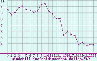 Courbe du refroidissement olien pour Bussy (60)