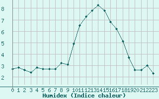 Courbe de l'humidex pour Saint-Philbert-sur-Risle (27)