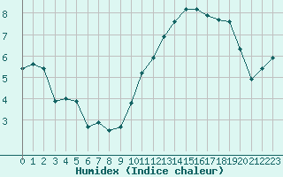 Courbe de l'humidex pour Chteauroux (36)