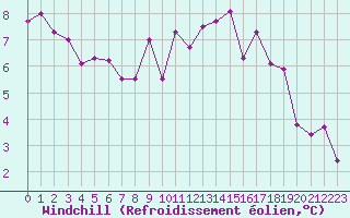 Courbe du refroidissement olien pour Nancy - Ochey (54)