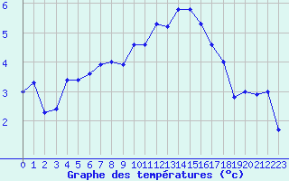 Courbe de tempratures pour Deauville (14)