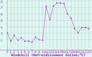Courbe du refroidissement olien pour Ouessant (29)