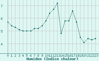 Courbe de l'humidex pour Toussus-le-Noble (78)