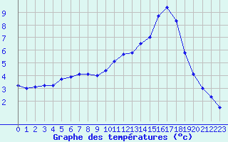 Courbe de tempratures pour Verneuil (78)