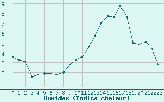 Courbe de l'humidex pour Sermange-Erzange (57)