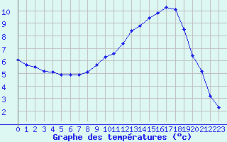 Courbe de tempratures pour Rethel (08)