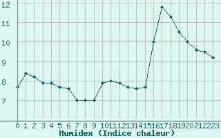 Courbe de l'humidex pour Dieppe (76)