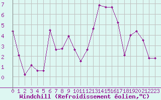 Courbe du refroidissement olien pour Chteaudun (28)