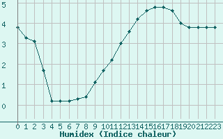 Courbe de l'humidex pour Coulommes-et-Marqueny (08)