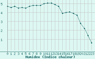 Courbe de l'humidex pour Bourges (18)