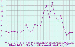 Courbe du refroidissement olien pour Sandillon (45)