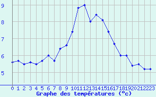 Courbe de tempratures pour Crest (26)