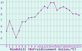Courbe du refroidissement olien pour Strasbourg (67)