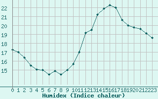 Courbe de l'humidex pour Cap de la Hve (76)