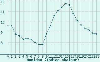 Courbe de l'humidex pour Saint-Maximin-la-Sainte-Baume (83)