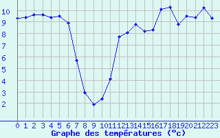 Courbe de tempratures pour Engins (38)