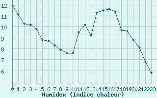 Courbe de l'humidex pour Ploumanac'h (22)