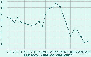 Courbe de l'humidex pour Saint-Brevin (44)