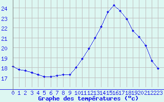 Courbe de tempratures pour Gurande (44)