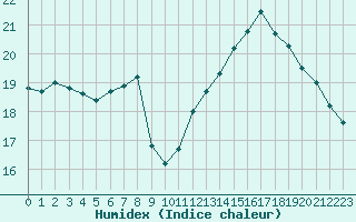 Courbe de l'humidex pour Lyon - Saint-Exupry (69)