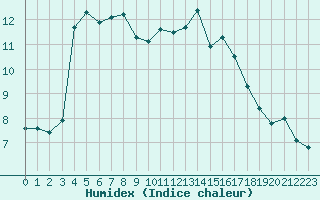 Courbe de l'humidex pour Dax (40)