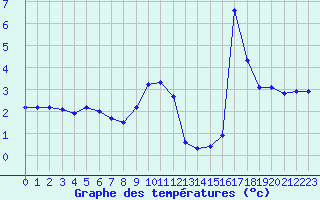 Courbe de tempratures pour Haegen (67)