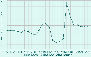 Courbe de l'humidex pour Haegen (67)