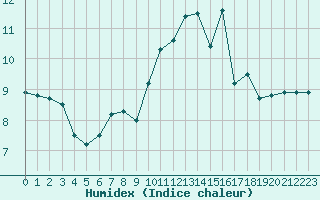 Courbe de l'humidex pour Ouessant (29)