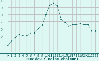 Courbe de l'humidex pour Nevers (58)