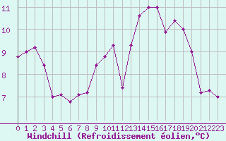 Courbe du refroidissement olien pour Ploumanac