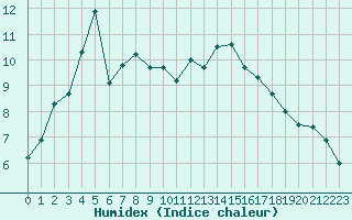 Courbe de l'humidex pour Quimper (29)