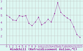 Courbe du refroidissement olien pour Corny-sur-Moselle (57)