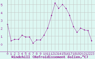 Courbe du refroidissement olien pour Landser (68)