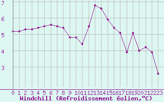 Courbe du refroidissement olien pour Lobbes (Be)