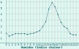 Courbe de l'humidex pour Seichamps (54)