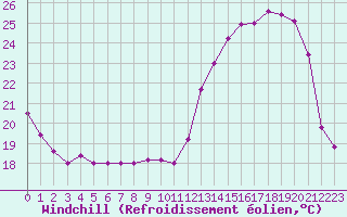 Courbe du refroidissement olien pour Colmar (68)