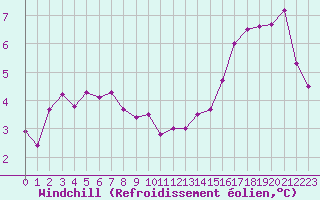 Courbe du refroidissement olien pour Niort (79)