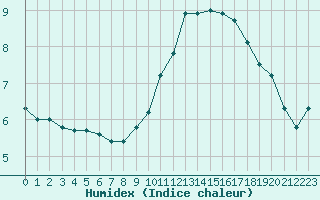 Courbe de l'humidex pour Bouligny (55)