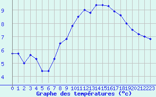 Courbe de tempratures pour Ste (34)