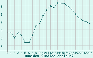 Courbe de l'humidex pour Ste (34)