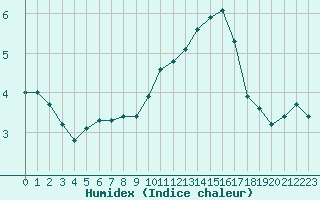 Courbe de l'humidex pour Sainte-Ouenne (79)