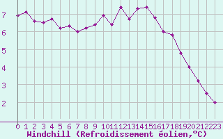 Courbe du refroidissement olien pour Als (30)